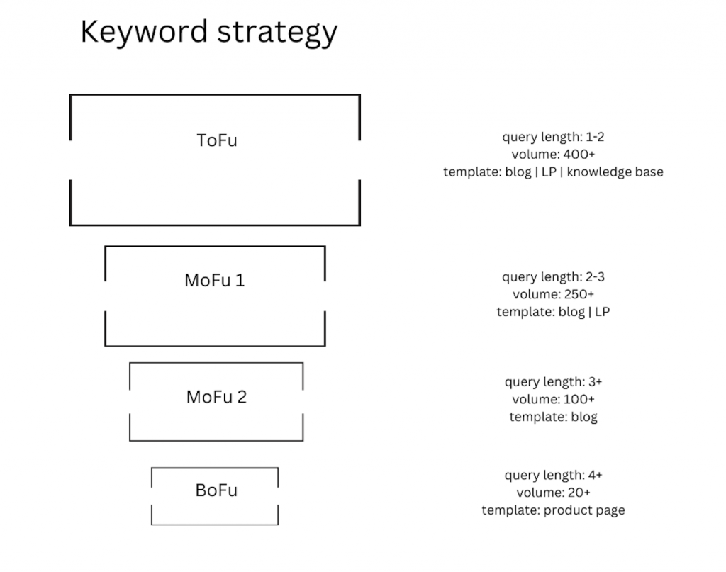 Funnel diagram with keyword attributes mapped to each stage in the funnel