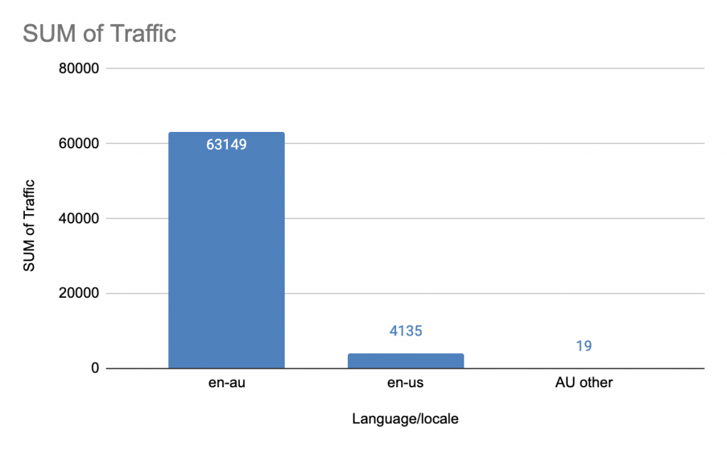 Screenshot of Google Sheets chart, showing estimated traffic to different Stripe language properties in Australia