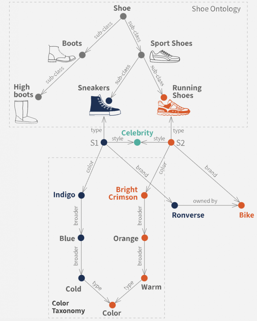 Screenshot of a knowledge graph by Ontotext