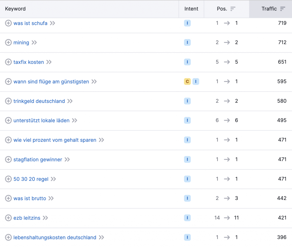 Screenshot of keywords for N26's blog in Semrush