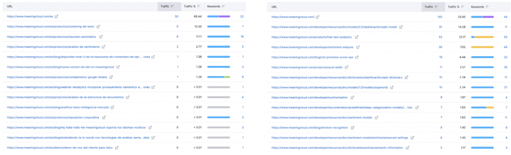 Screenshot of Semrush Organic Traffic module showing traffic to the same property in different langauges and regions on a by-page basis.