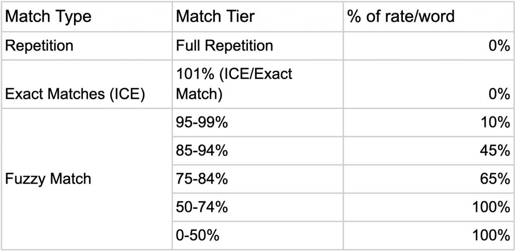 Screenshot of table showing example of billing rates per word according to fuzzy match tier of untranslated source strings to source strings stored in a translation memory
