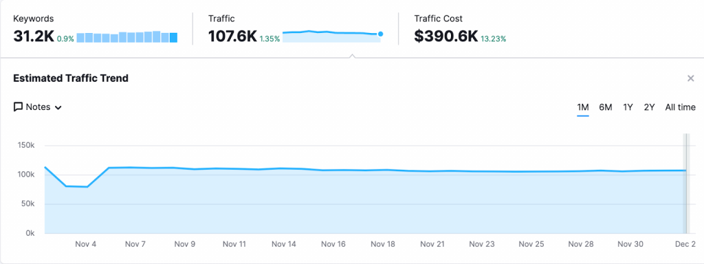 Screenshot of semrush organic positions report, showing traffic to Stripe's website in Australia
