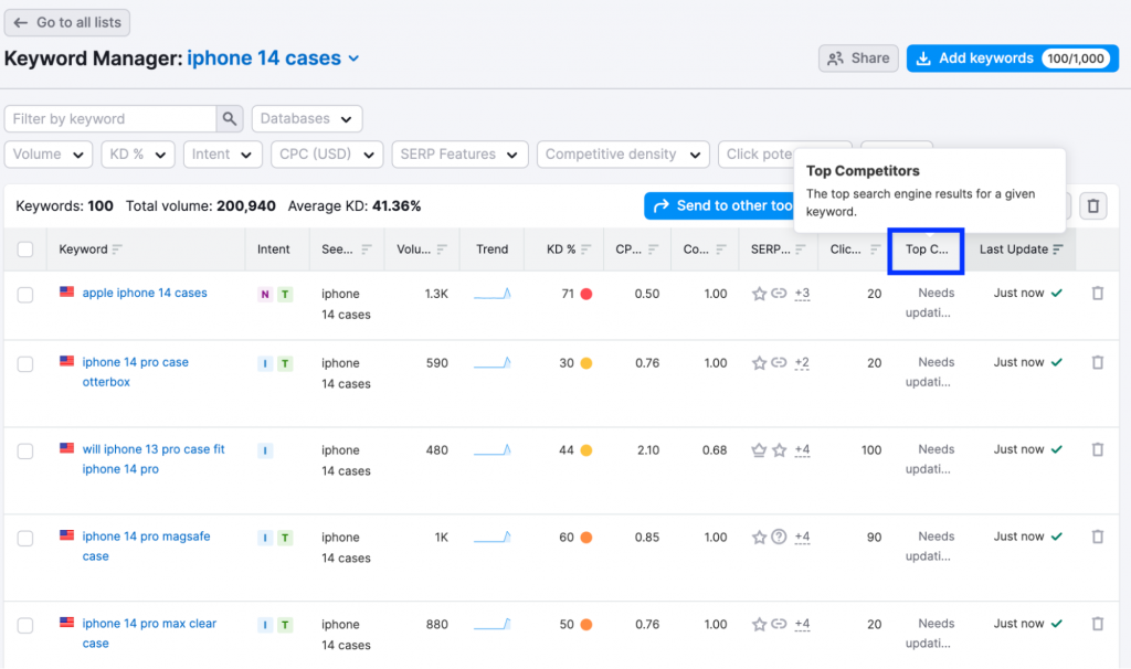 Screenshot of Semrush Keyword Manager with emphasis on the Top Competitors column