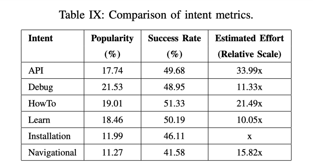 Screenshot of table from the paper "Analyzing web search behavior for software engineering tasks." This table provides results on the frequency with which each intent was seen in the query logs analyzed.