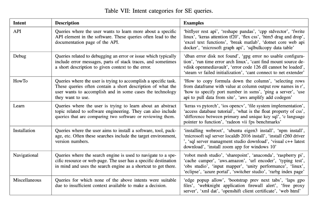 Screenshot of Table from the paper "Automated query reformulation for efficient search based on query logs from stack overflow". In this table, the authors adduce several search intents, and provide corresponding descriptions and examples of what these intents look like.
