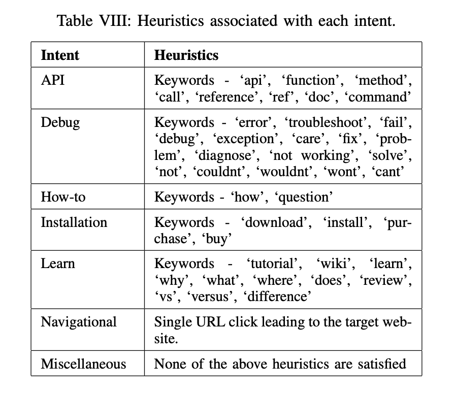Screenshot of a table from the paper "Automated query reformulation for efficient search based on query logs from stack overflow." In this table, the authors provide heuristics corresponding to the search intents which they identified earlier in the paper.
